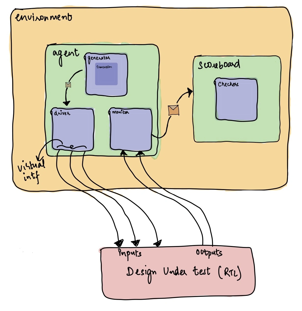 SystemVerilog Testbench Architecture - Hands-on Testbench Design ...