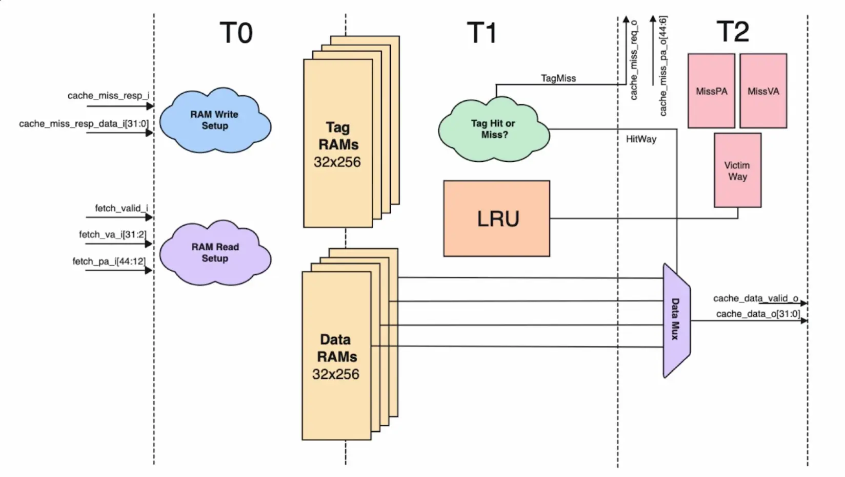 VIPT Cache Parameters - VIPT Cache Design - QuickSilicon