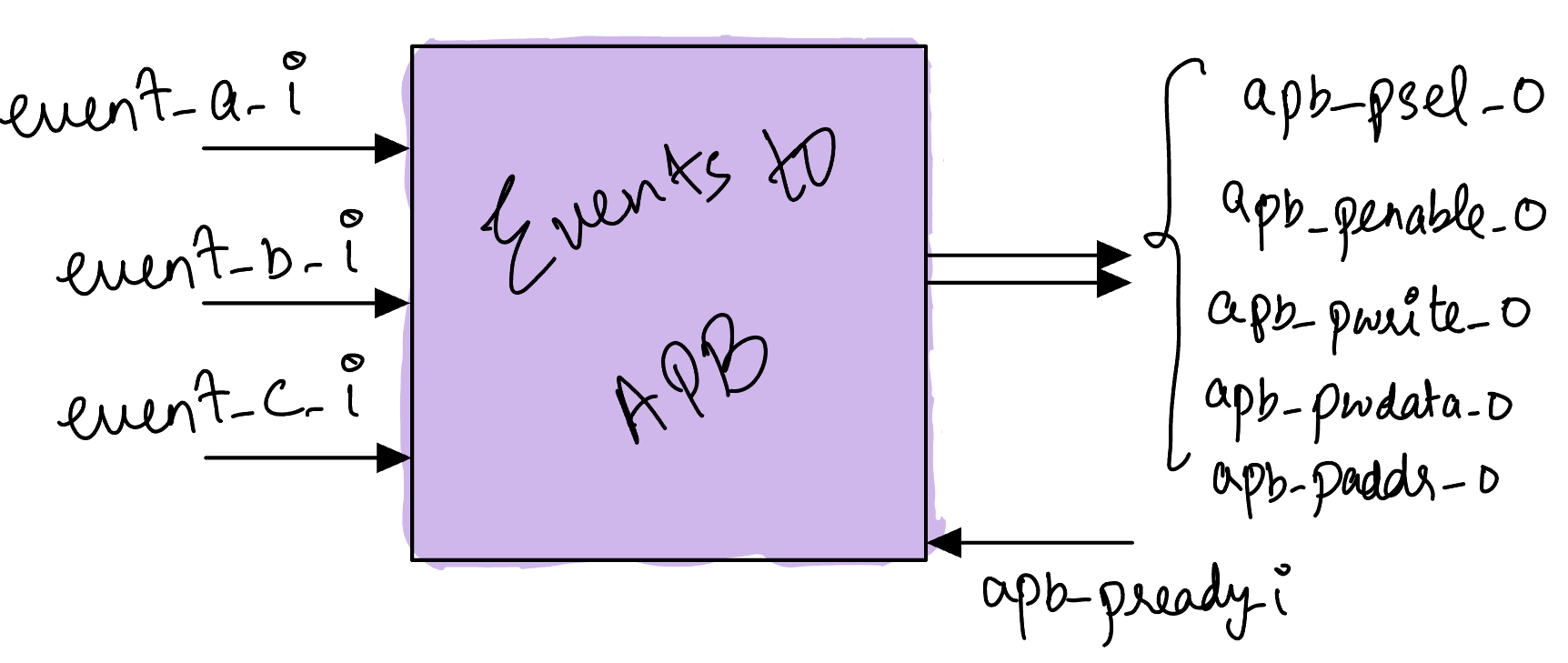 eventsToAPB_block_diagram