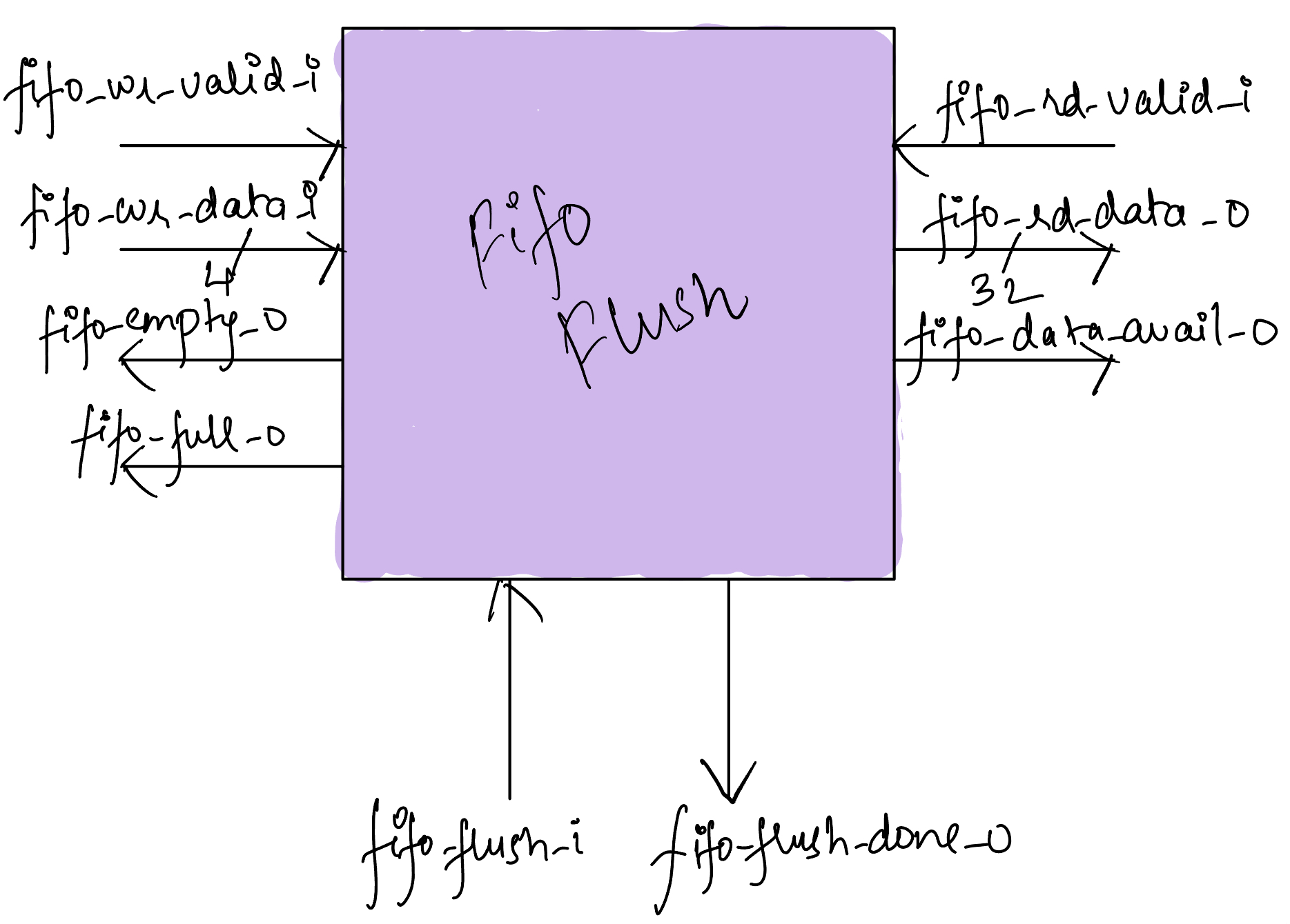 Fifo Flush Block Diagram