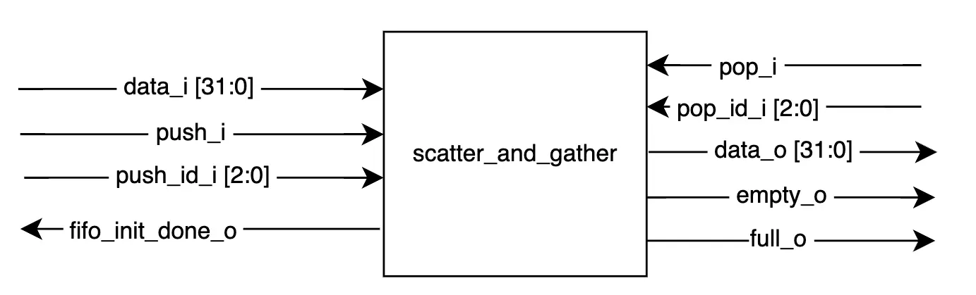Scatter and Gather - Hands-On RTL design for Networking Systems ...